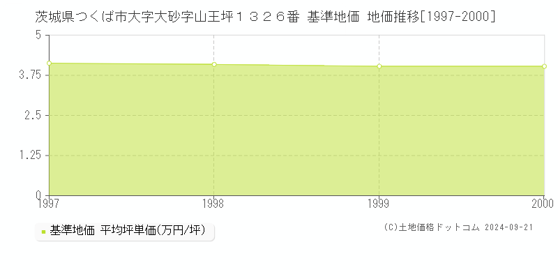 茨城県つくば市大字大砂字山王坪１３２６番 基準地価 地価推移[1997-2000]