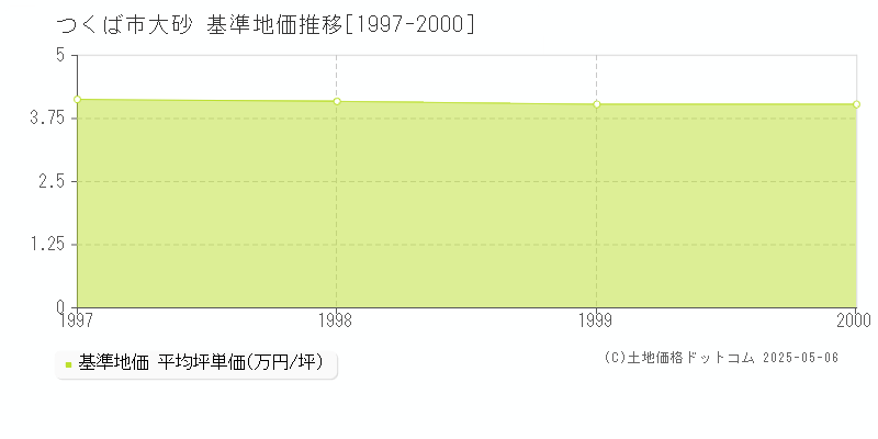 大砂(つくば市)の基準地価推移グラフ(坪単価)[1997-2000年]
