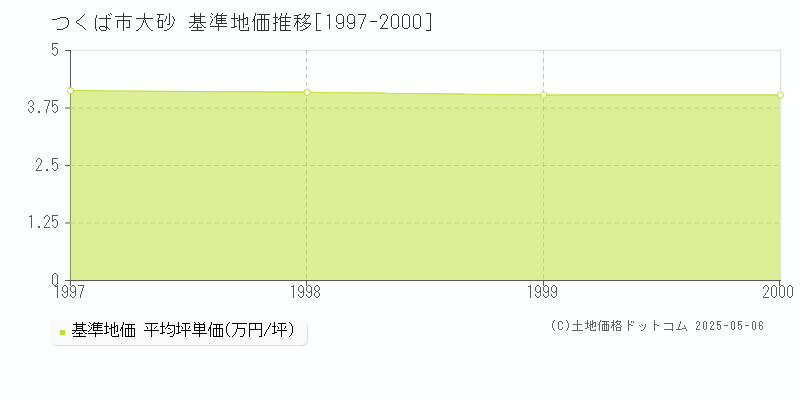 つくば市大砂の基準地価推移グラフ 