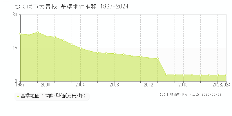 大曽根(つくば市)の基準地価推移グラフ(坪単価)[1997-2024年]