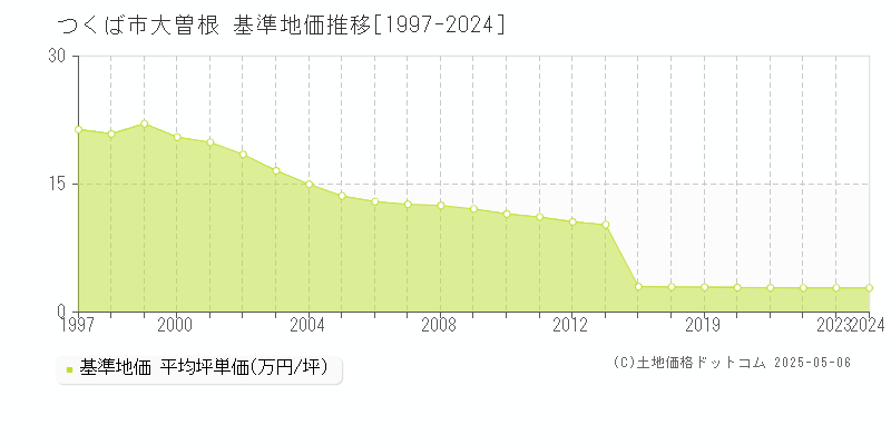 つくば市大曽根の基準地価推移グラフ 