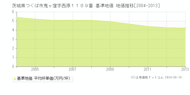 茨城県つくば市鬼ヶ窪字西原１１８９番 基準地価 地価推移[2004-2013]
