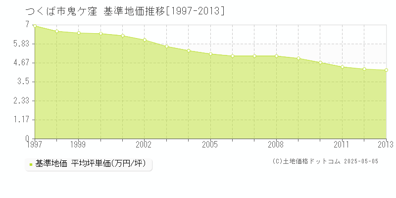 鬼ケ窪(つくば市)の基準地価推移グラフ(坪単価)[1997-2013年]