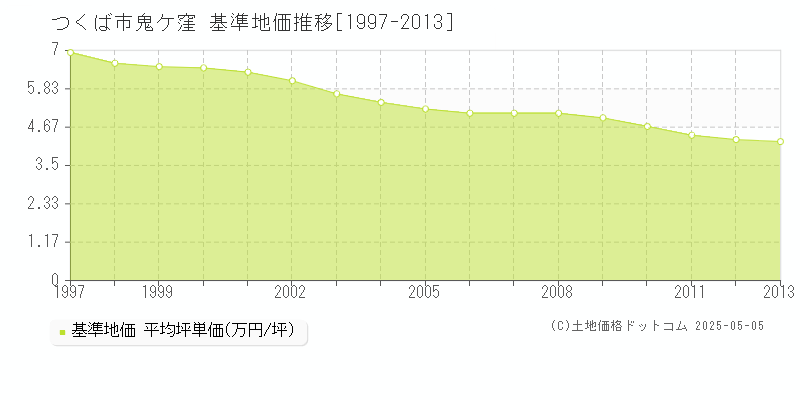 つくば市鬼ケ窪の基準地価推移グラフ 