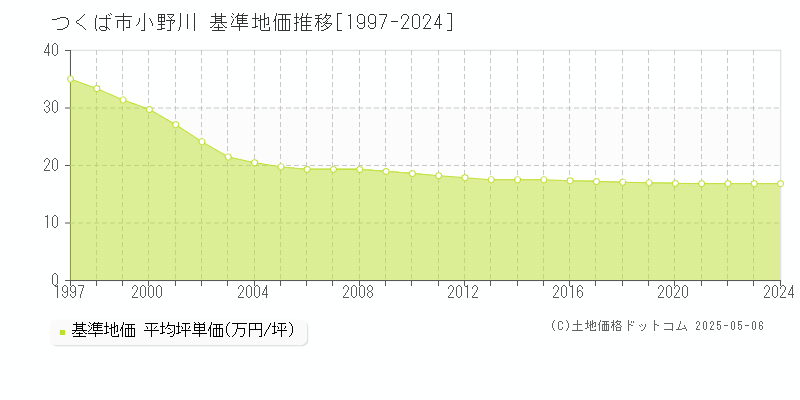 つくば市小野川の基準地価推移グラフ 