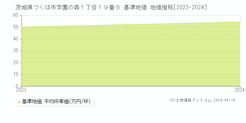 茨城県つくば市学園の森１丁目１９番８ 基準地価 地価推移[2023-2024]