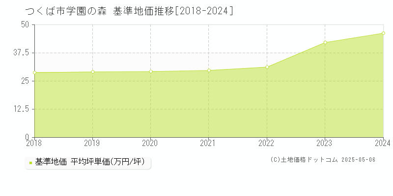 学園の森(つくば市)の基準地価推移グラフ(坪単価)[2018-2024年]