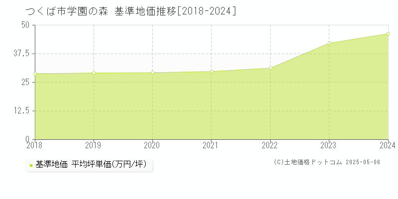 つくば市学園の森の基準地価推移グラフ 