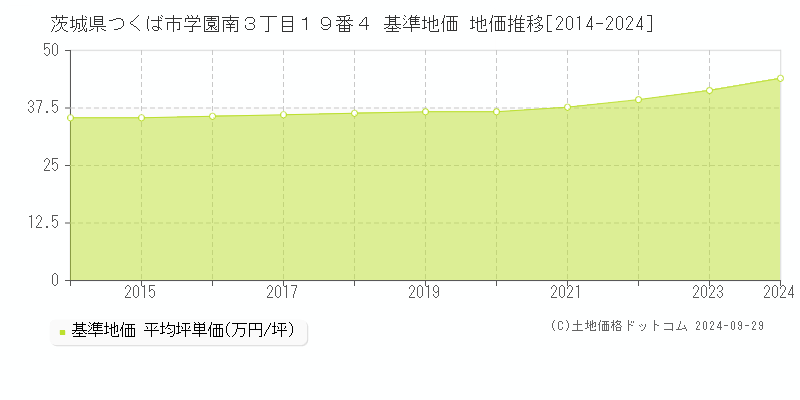 茨城県つくば市学園南３丁目１９番４ 基準地価 地価推移[2014-2024]