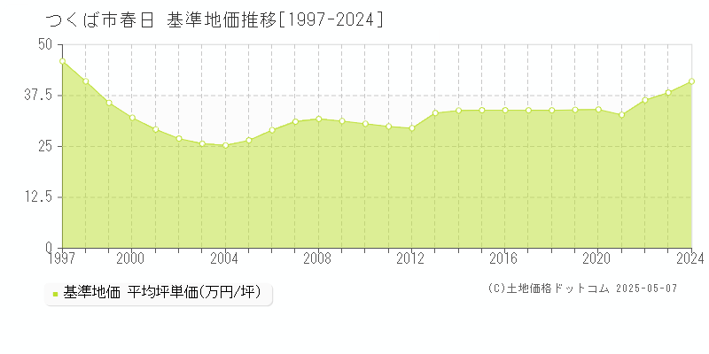 春日(つくば市)の基準地価推移グラフ(坪単価)[1997-2024年]