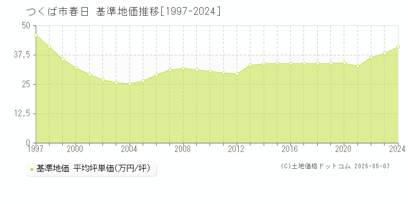 つくば市春日の基準地価推移グラフ 