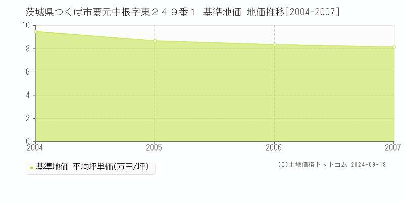 茨城県つくば市要元中根字東２４９番１ 基準地価 地価推移[2004-2007]