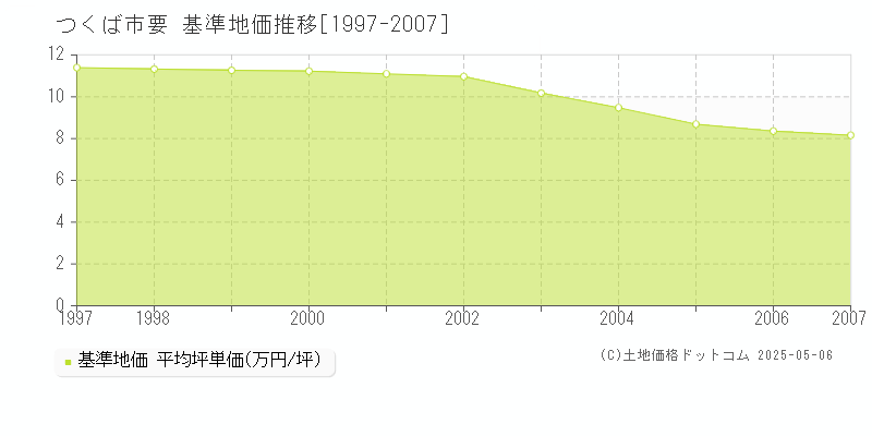 要(つくば市)の基準地価推移グラフ(坪単価)[1997-2007年]