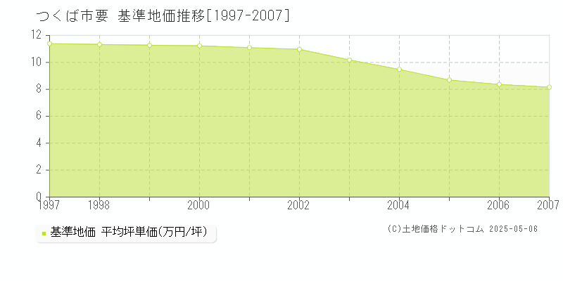 つくば市要の基準地価推移グラフ 