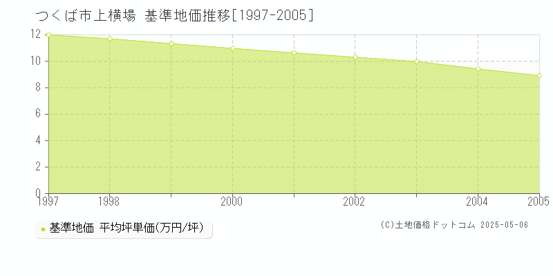 上横場(つくば市)の基準地価推移グラフ(坪単価)[1997-2005年]