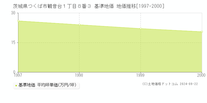 茨城県つくば市観音台１丁目８番３ 基準地価 地価推移[1997-2000]