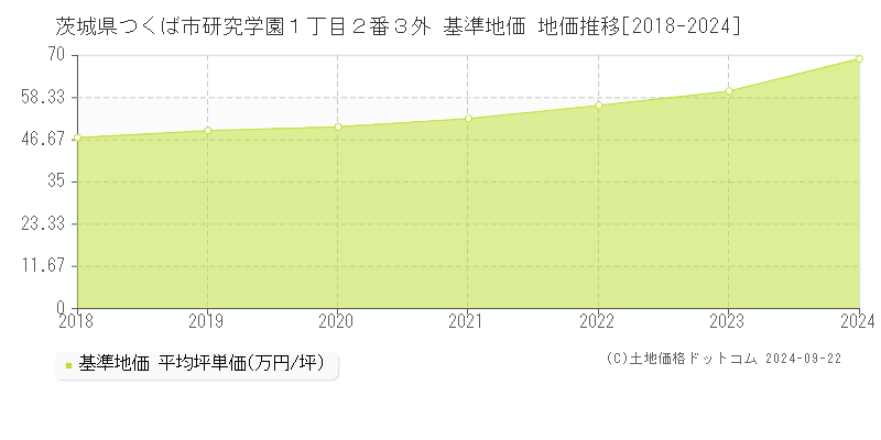 茨城県つくば市研究学園１丁目２番３外 基準地価 地価推移[2018-2024]