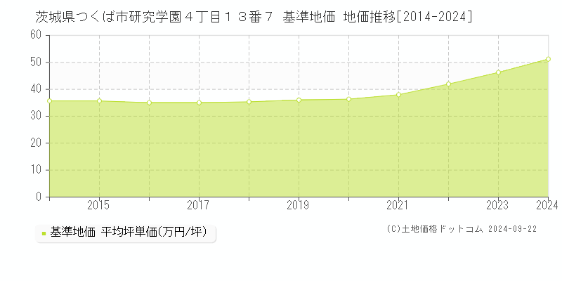 茨城県つくば市研究学園４丁目１３番７ 基準地価 地価推移[2014-2024]
