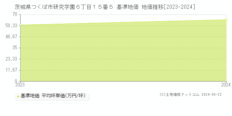 茨城県つくば市研究学園６丁目１５番５ 基準地価 地価推移[2023-2024]