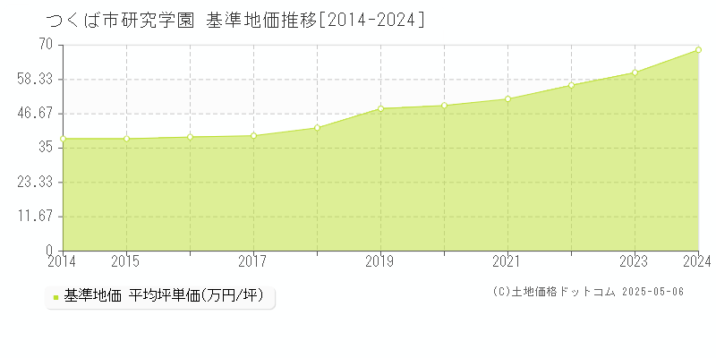 研究学園(つくば市)の基準地価推移グラフ(坪単価)[2014-2024年]