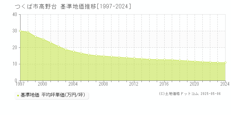 高野台(つくば市)の基準地価推移グラフ(坪単価)[1997-2024年]