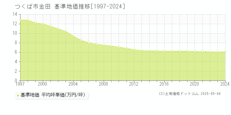 つくば市金田の基準地価推移グラフ 