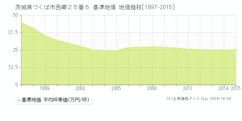 茨城県つくば市西郷２５番５ 基準地価 地価推移[1997-2015]