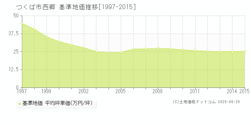 西郷(つくば市)の基準地価推移グラフ(坪単価)[1997-2015年]