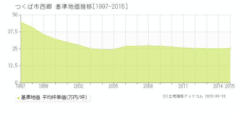 つくば市西郷の基準地価推移グラフ 