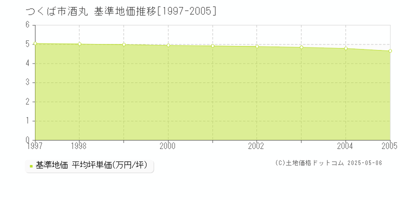酒丸(つくば市)の基準地価推移グラフ(坪単価)[1997-2005年]