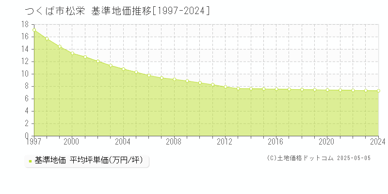 松栄(つくば市)の基準地価推移グラフ(坪単価)[1997-2024年]
