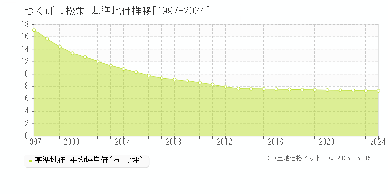 つくば市松栄の基準地価推移グラフ 