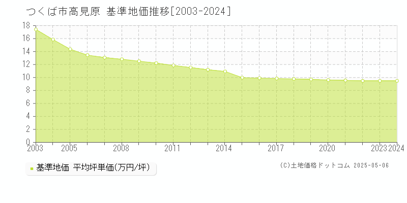 高見原(つくば市)の基準地価推移グラフ(坪単価)[2003-2024年]