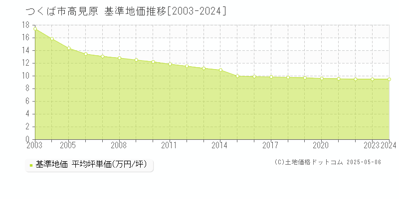 つくば市高見原の基準地価推移グラフ 