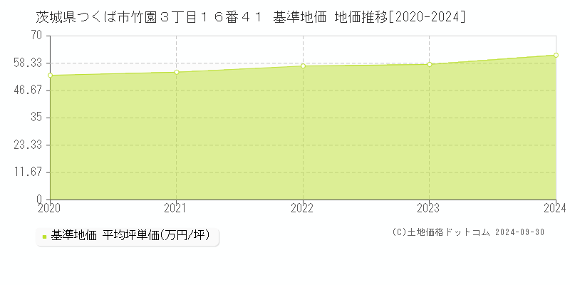 茨城県つくば市竹園３丁目１６番４１ 基準地価 地価推移[2020-2024]