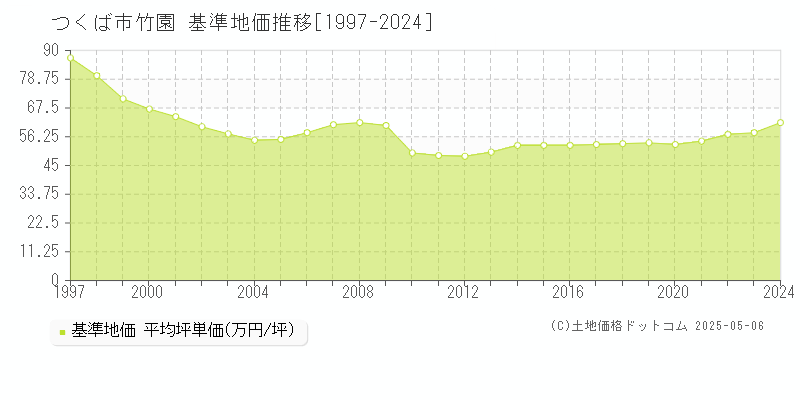 竹園(つくば市)の基準地価推移グラフ(坪単価)[1997-2024年]
