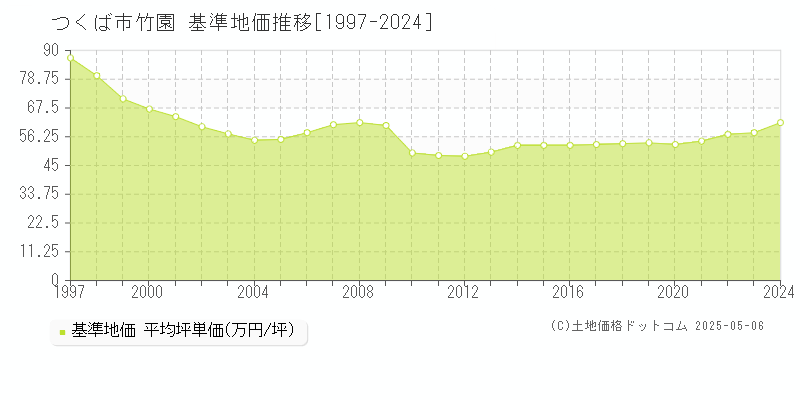 つくば市竹園の基準地価推移グラフ 