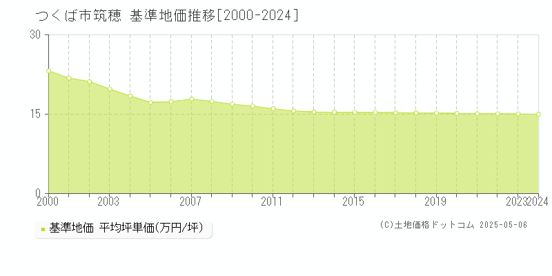 筑穂(つくば市)の基準地価推移グラフ(坪単価)[2000-2024年]