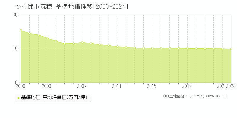 つくば市筑穂の基準地価推移グラフ 