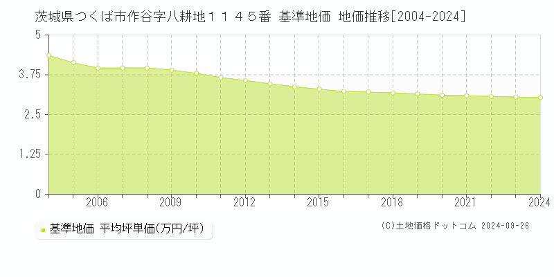 茨城県つくば市作谷字八耕地１１４５番 基準地価 地価推移[2004-2024]