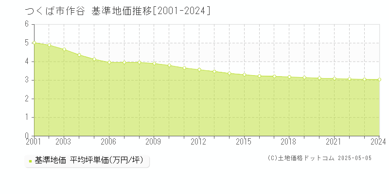 作谷(つくば市)の基準地価推移グラフ(坪単価)[2001-2024年]