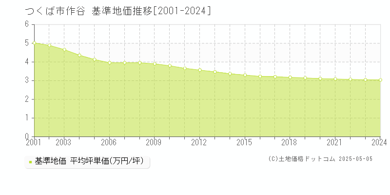 つくば市作谷の基準地価推移グラフ 