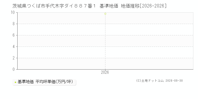 茨城県つくば市手代木字ダイ８８７番１ 基準地価 地価推移[2026-2026]