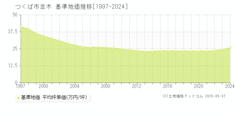 並木(つくば市)の基準地価推移グラフ(坪単価)[1997-2024年]