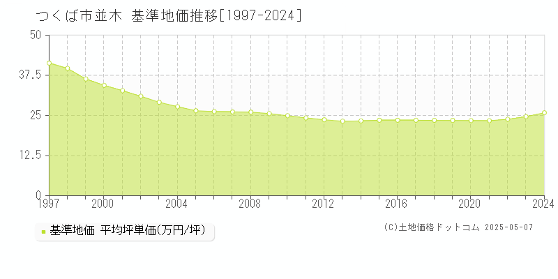 つくば市並木の基準地価推移グラフ 