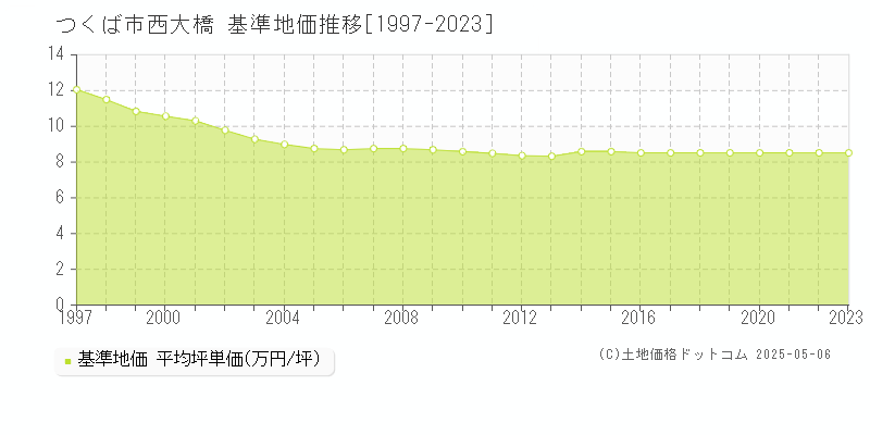 西大橋(つくば市)の基準地価推移グラフ(坪単価)[1997-2023年]