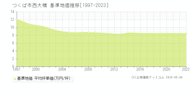 つくば市西大橋の基準地価推移グラフ 