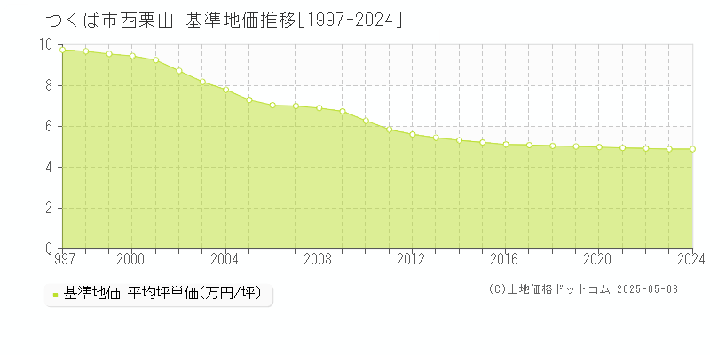 西栗山(つくば市)の基準地価推移グラフ(坪単価)[1997-2024年]