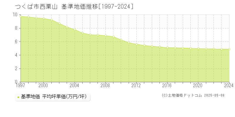 つくば市西栗山の基準地価推移グラフ 