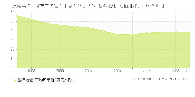 茨城県つくば市二の宮１丁目１２番２３ 基準地価 地価推移[1997-2024]